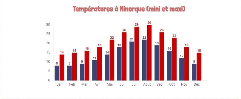 Temperatures, climat de Minorque